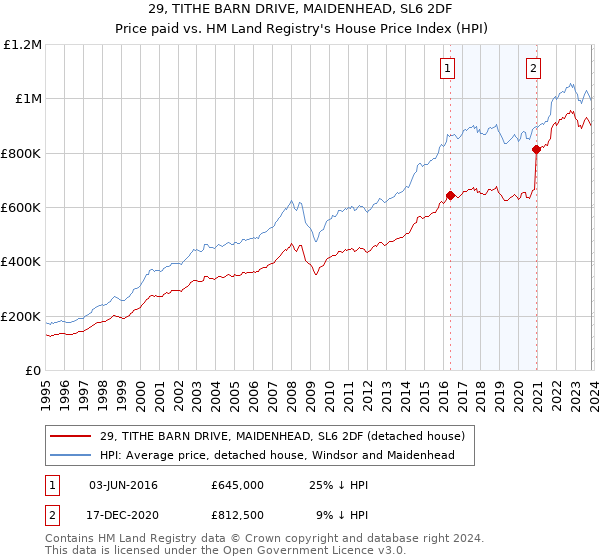 29, TITHE BARN DRIVE, MAIDENHEAD, SL6 2DF: Price paid vs HM Land Registry's House Price Index