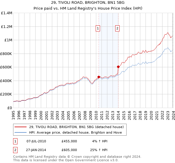29, TIVOLI ROAD, BRIGHTON, BN1 5BG: Price paid vs HM Land Registry's House Price Index