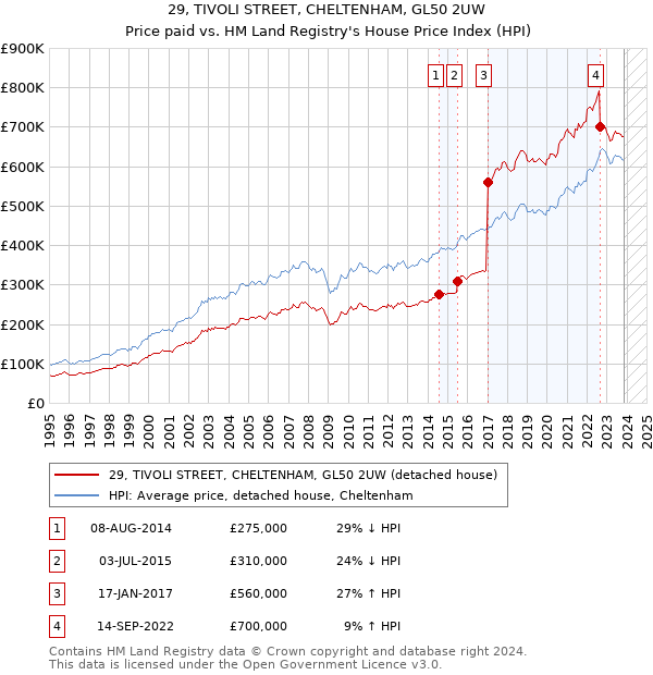 29, TIVOLI STREET, CHELTENHAM, GL50 2UW: Price paid vs HM Land Registry's House Price Index