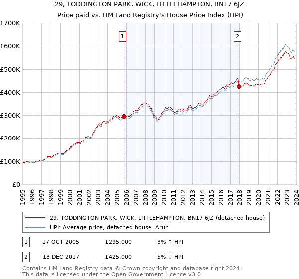29, TODDINGTON PARK, WICK, LITTLEHAMPTON, BN17 6JZ: Price paid vs HM Land Registry's House Price Index