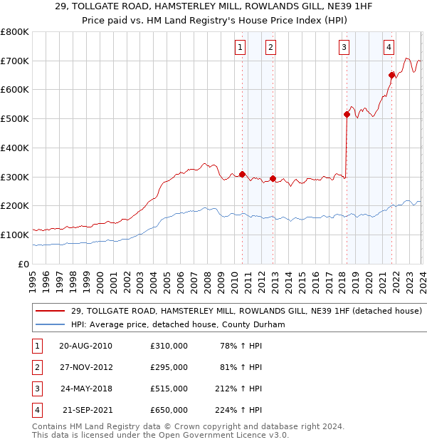 29, TOLLGATE ROAD, HAMSTERLEY MILL, ROWLANDS GILL, NE39 1HF: Price paid vs HM Land Registry's House Price Index
