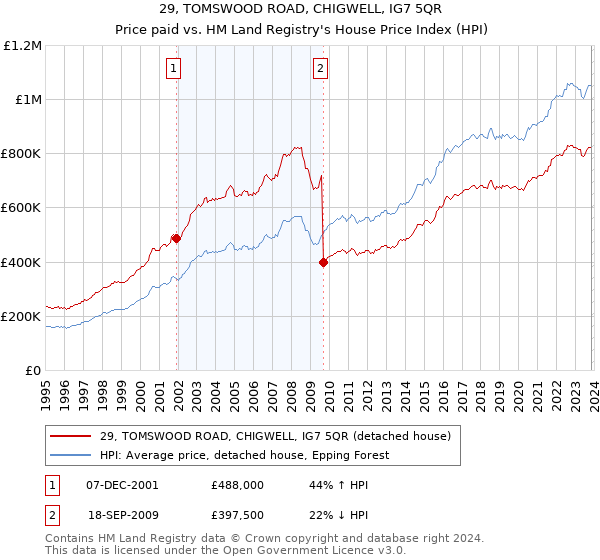 29, TOMSWOOD ROAD, CHIGWELL, IG7 5QR: Price paid vs HM Land Registry's House Price Index