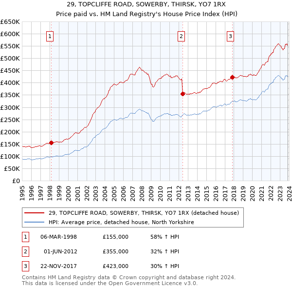 29, TOPCLIFFE ROAD, SOWERBY, THIRSK, YO7 1RX: Price paid vs HM Land Registry's House Price Index