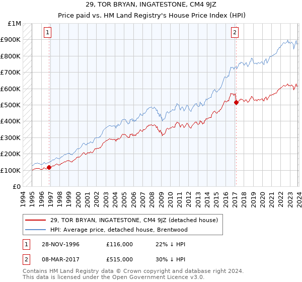 29, TOR BRYAN, INGATESTONE, CM4 9JZ: Price paid vs HM Land Registry's House Price Index