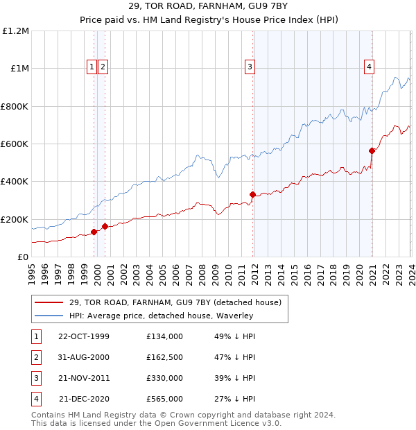 29, TOR ROAD, FARNHAM, GU9 7BY: Price paid vs HM Land Registry's House Price Index