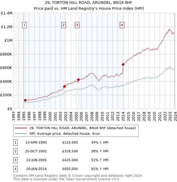 29, TORTON HILL ROAD, ARUNDEL, BN18 9HF: Price paid vs HM Land Registry's House Price Index