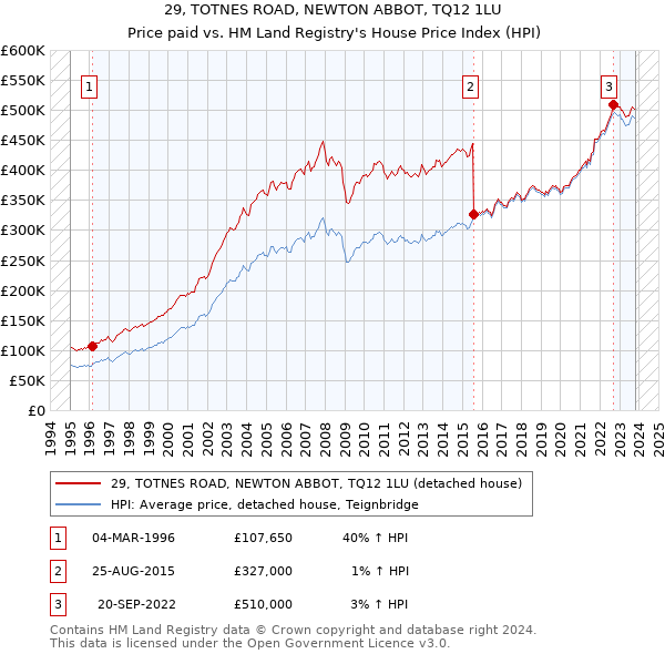 29, TOTNES ROAD, NEWTON ABBOT, TQ12 1LU: Price paid vs HM Land Registry's House Price Index