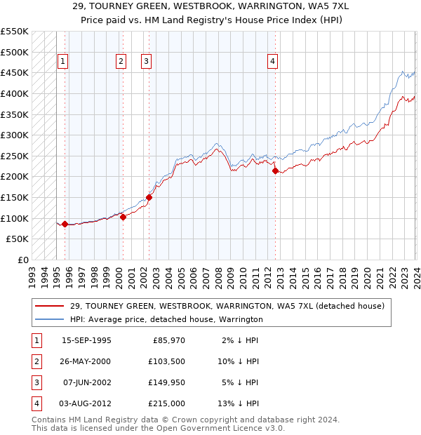 29, TOURNEY GREEN, WESTBROOK, WARRINGTON, WA5 7XL: Price paid vs HM Land Registry's House Price Index