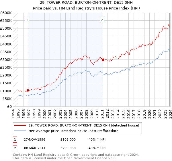 29, TOWER ROAD, BURTON-ON-TRENT, DE15 0NH: Price paid vs HM Land Registry's House Price Index