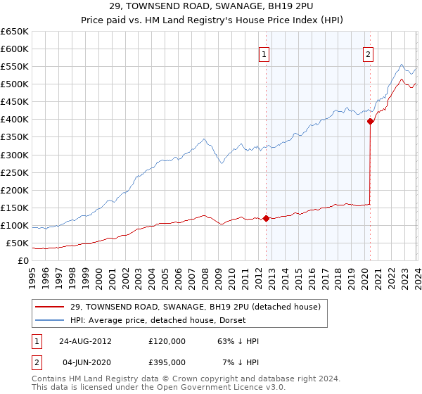 29, TOWNSEND ROAD, SWANAGE, BH19 2PU: Price paid vs HM Land Registry's House Price Index