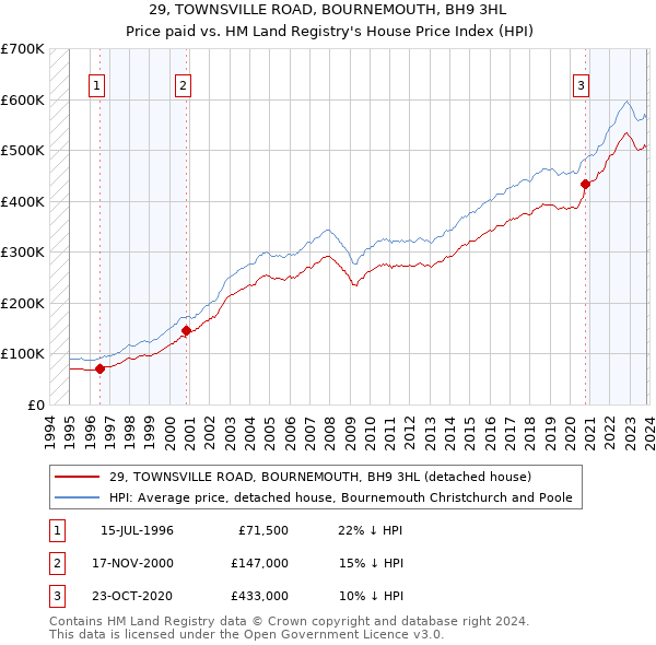 29, TOWNSVILLE ROAD, BOURNEMOUTH, BH9 3HL: Price paid vs HM Land Registry's House Price Index