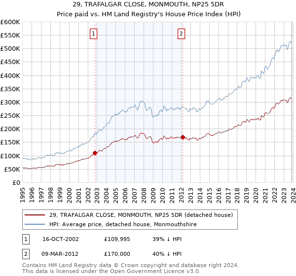 29, TRAFALGAR CLOSE, MONMOUTH, NP25 5DR: Price paid vs HM Land Registry's House Price Index