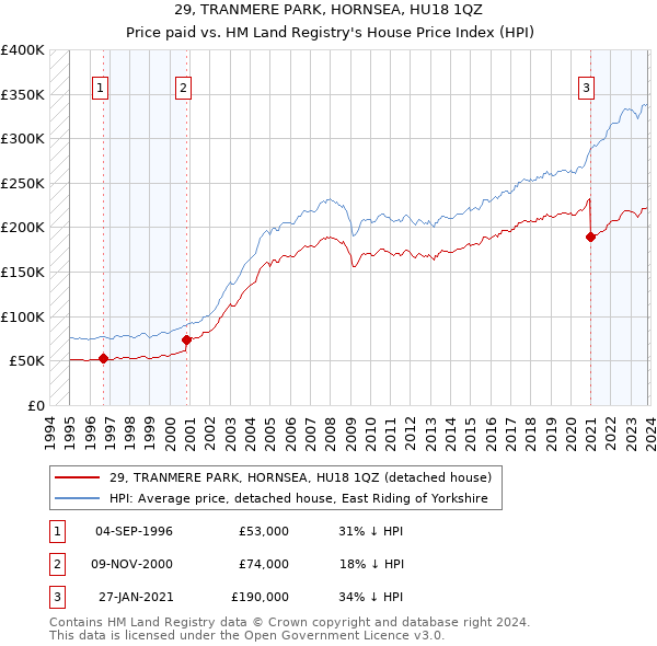 29, TRANMERE PARK, HORNSEA, HU18 1QZ: Price paid vs HM Land Registry's House Price Index
