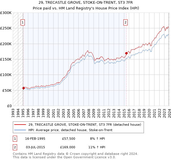 29, TRECASTLE GROVE, STOKE-ON-TRENT, ST3 7FR: Price paid vs HM Land Registry's House Price Index