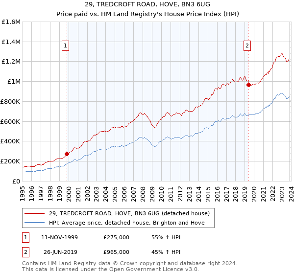 29, TREDCROFT ROAD, HOVE, BN3 6UG: Price paid vs HM Land Registry's House Price Index