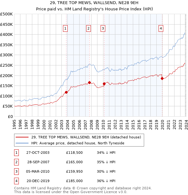 29, TREE TOP MEWS, WALLSEND, NE28 9EH: Price paid vs HM Land Registry's House Price Index