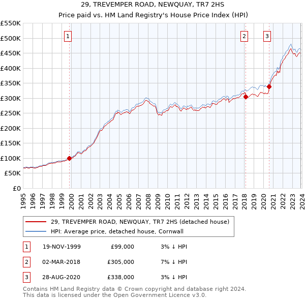 29, TREVEMPER ROAD, NEWQUAY, TR7 2HS: Price paid vs HM Land Registry's House Price Index