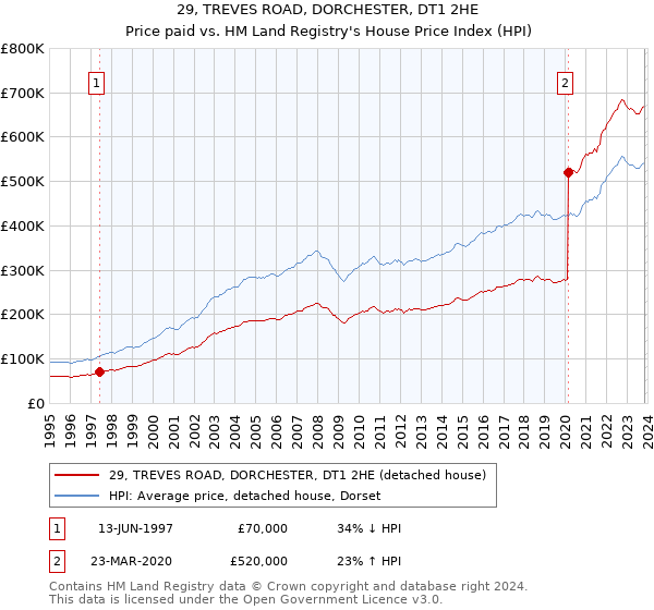 29, TREVES ROAD, DORCHESTER, DT1 2HE: Price paid vs HM Land Registry's House Price Index