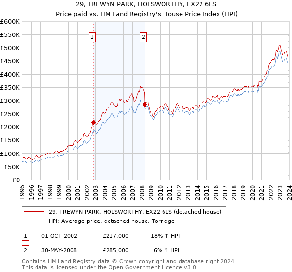 29, TREWYN PARK, HOLSWORTHY, EX22 6LS: Price paid vs HM Land Registry's House Price Index