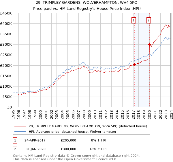 29, TRIMPLEY GARDENS, WOLVERHAMPTON, WV4 5PQ: Price paid vs HM Land Registry's House Price Index
