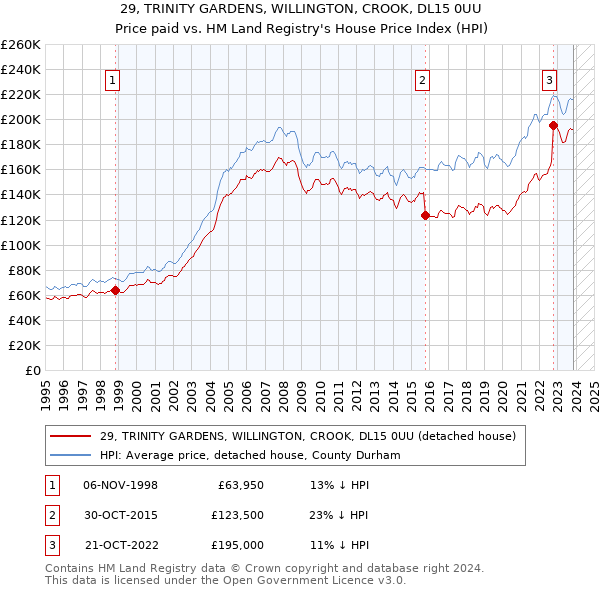 29, TRINITY GARDENS, WILLINGTON, CROOK, DL15 0UU: Price paid vs HM Land Registry's House Price Index