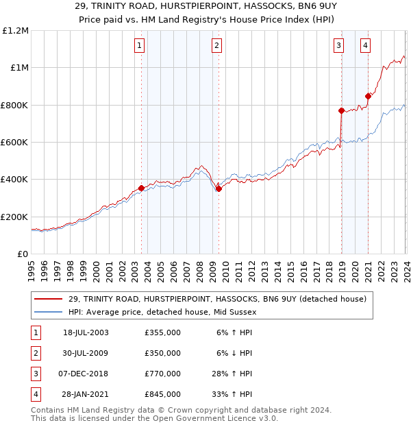 29, TRINITY ROAD, HURSTPIERPOINT, HASSOCKS, BN6 9UY: Price paid vs HM Land Registry's House Price Index