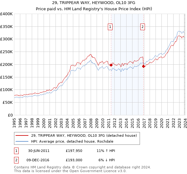 29, TRIPPEAR WAY, HEYWOOD, OL10 3FG: Price paid vs HM Land Registry's House Price Index