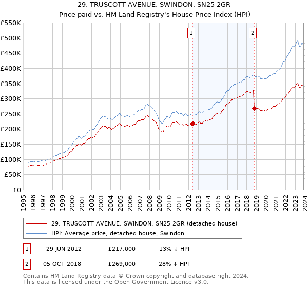 29, TRUSCOTT AVENUE, SWINDON, SN25 2GR: Price paid vs HM Land Registry's House Price Index