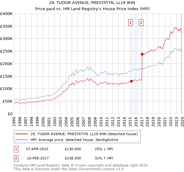 29, TUDOR AVENUE, PRESTATYN, LL19 9HN: Price paid vs HM Land Registry's House Price Index