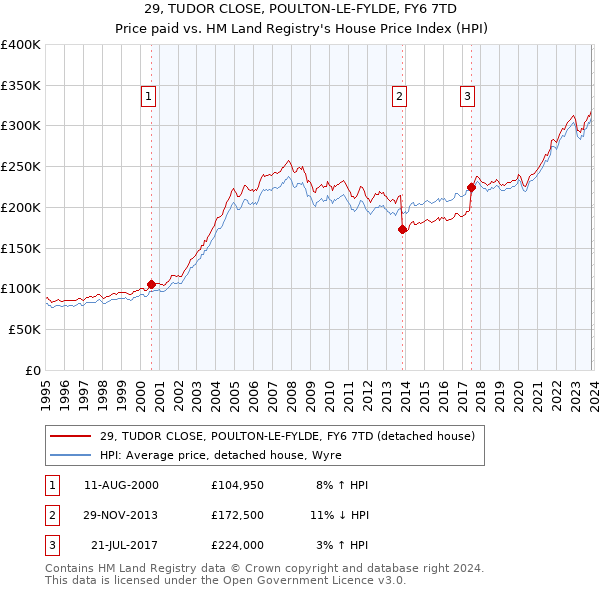 29, TUDOR CLOSE, POULTON-LE-FYLDE, FY6 7TD: Price paid vs HM Land Registry's House Price Index