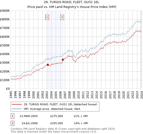 29, TURGIS ROAD, FLEET, GU51 1EL: Price paid vs HM Land Registry's House Price Index