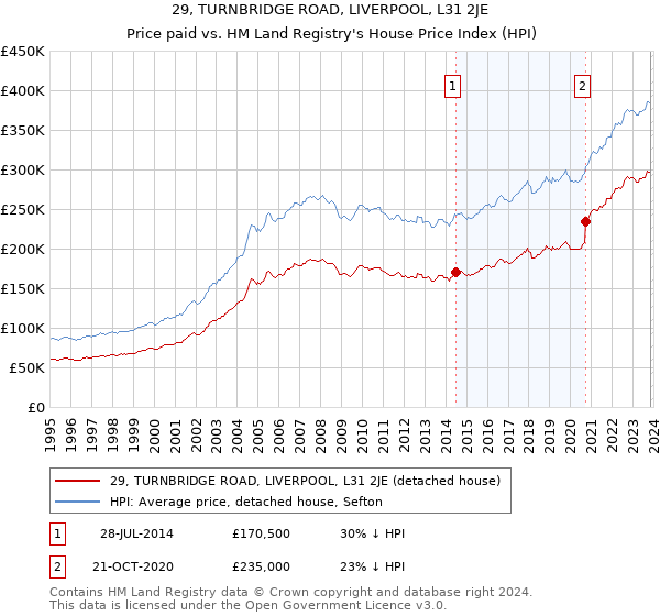 29, TURNBRIDGE ROAD, LIVERPOOL, L31 2JE: Price paid vs HM Land Registry's House Price Index