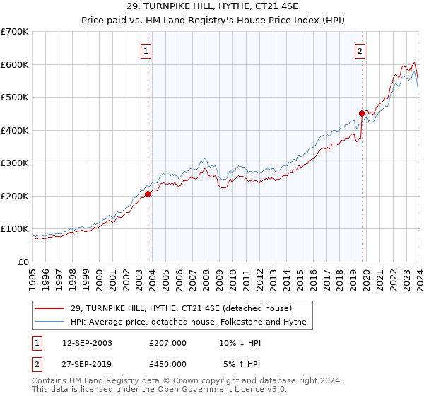 29, TURNPIKE HILL, HYTHE, CT21 4SE: Price paid vs HM Land Registry's House Price Index