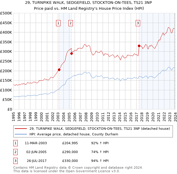 29, TURNPIKE WALK, SEDGEFIELD, STOCKTON-ON-TEES, TS21 3NP: Price paid vs HM Land Registry's House Price Index