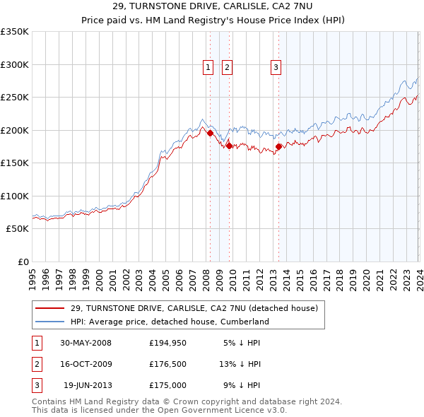 29, TURNSTONE DRIVE, CARLISLE, CA2 7NU: Price paid vs HM Land Registry's House Price Index