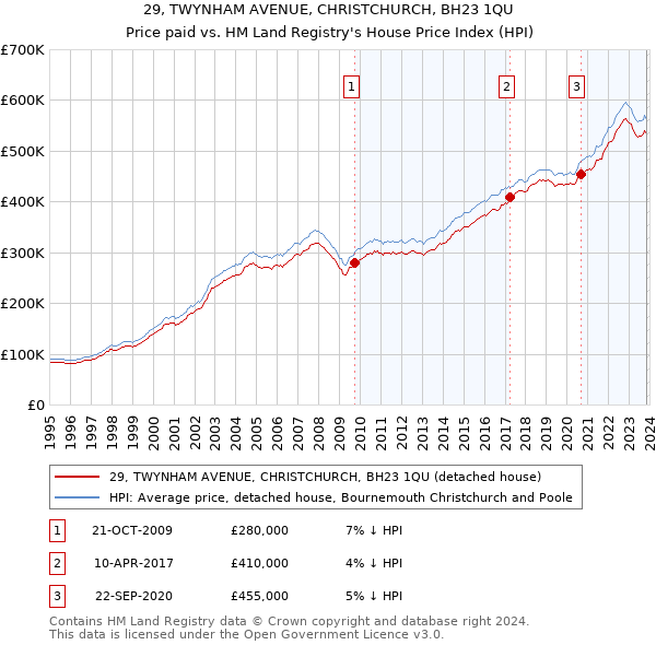 29, TWYNHAM AVENUE, CHRISTCHURCH, BH23 1QU: Price paid vs HM Land Registry's House Price Index