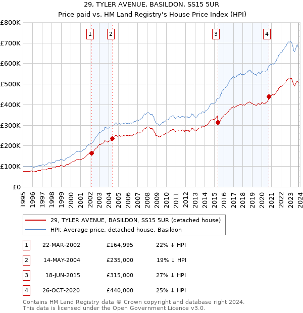 29, TYLER AVENUE, BASILDON, SS15 5UR: Price paid vs HM Land Registry's House Price Index