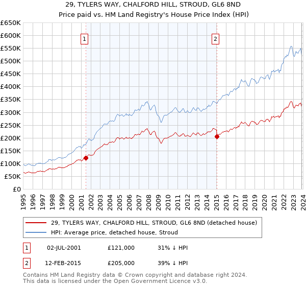 29, TYLERS WAY, CHALFORD HILL, STROUD, GL6 8ND: Price paid vs HM Land Registry's House Price Index