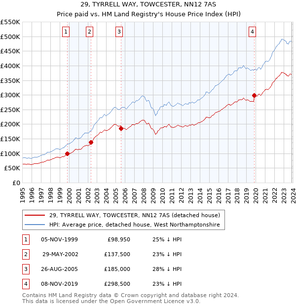 29, TYRRELL WAY, TOWCESTER, NN12 7AS: Price paid vs HM Land Registry's House Price Index