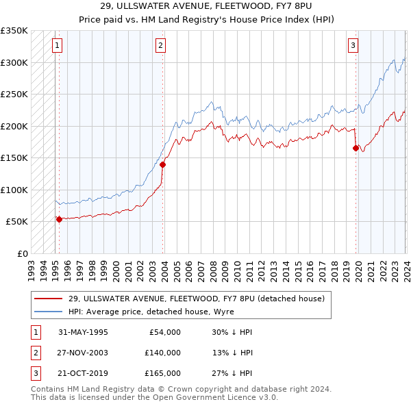 29, ULLSWATER AVENUE, FLEETWOOD, FY7 8PU: Price paid vs HM Land Registry's House Price Index
