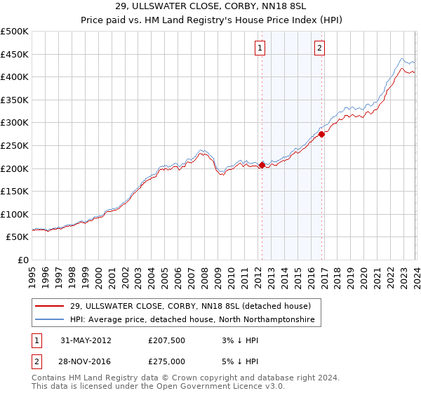 29, ULLSWATER CLOSE, CORBY, NN18 8SL: Price paid vs HM Land Registry's House Price Index