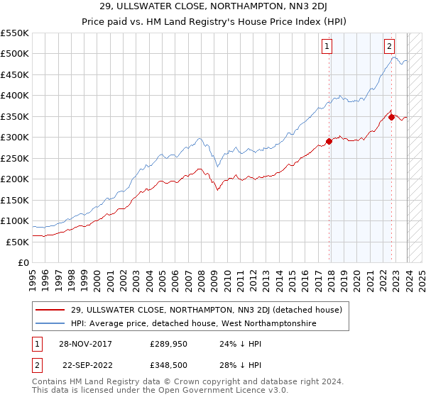 29, ULLSWATER CLOSE, NORTHAMPTON, NN3 2DJ: Price paid vs HM Land Registry's House Price Index