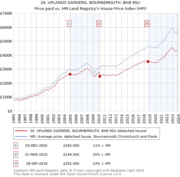 29, UPLANDS GARDENS, BOURNEMOUTH, BH8 9SU: Price paid vs HM Land Registry's House Price Index