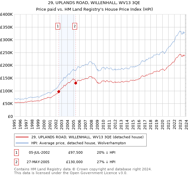 29, UPLANDS ROAD, WILLENHALL, WV13 3QE: Price paid vs HM Land Registry's House Price Index