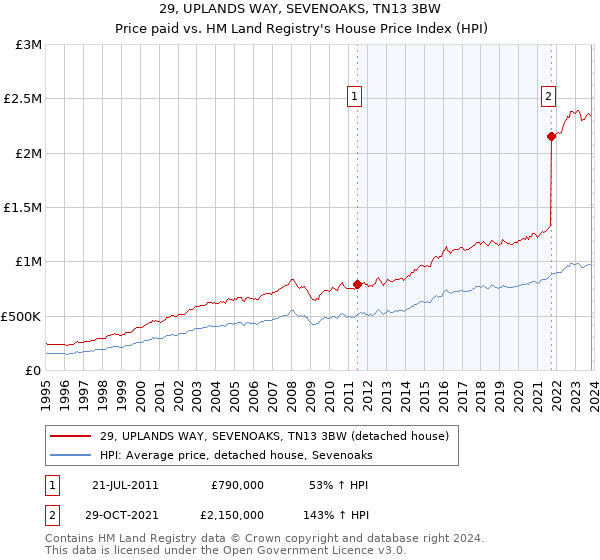 29, UPLANDS WAY, SEVENOAKS, TN13 3BW: Price paid vs HM Land Registry's House Price Index