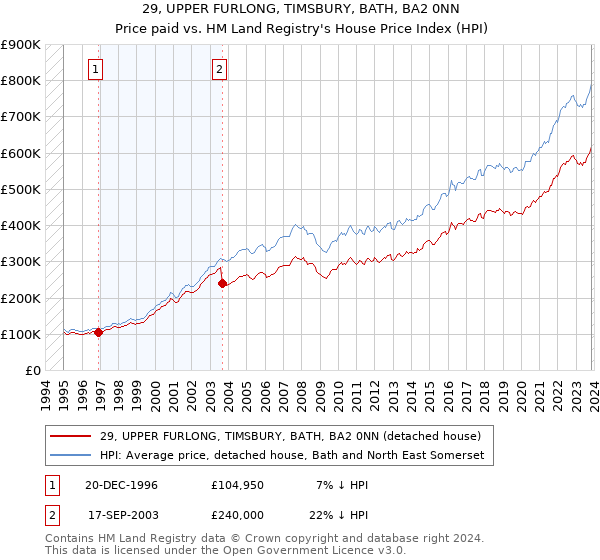 29, UPPER FURLONG, TIMSBURY, BATH, BA2 0NN: Price paid vs HM Land Registry's House Price Index