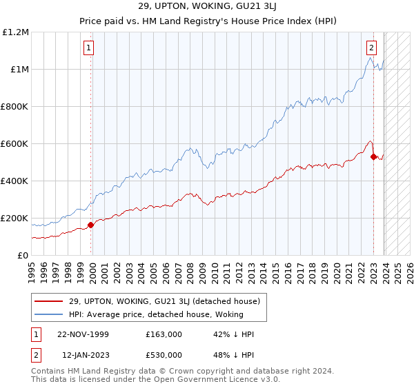 29, UPTON, WOKING, GU21 3LJ: Price paid vs HM Land Registry's House Price Index