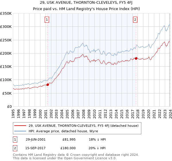29, USK AVENUE, THORNTON-CLEVELEYS, FY5 4FJ: Price paid vs HM Land Registry's House Price Index