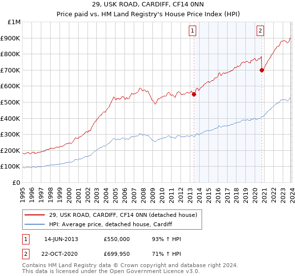 29, USK ROAD, CARDIFF, CF14 0NN: Price paid vs HM Land Registry's House Price Index