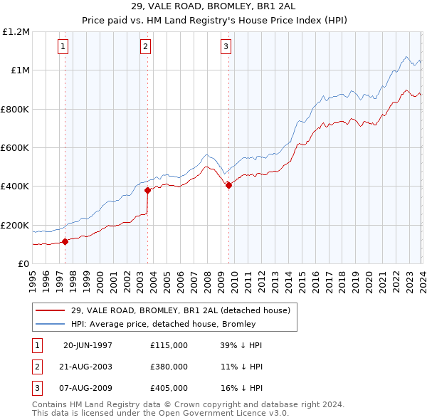 29, VALE ROAD, BROMLEY, BR1 2AL: Price paid vs HM Land Registry's House Price Index